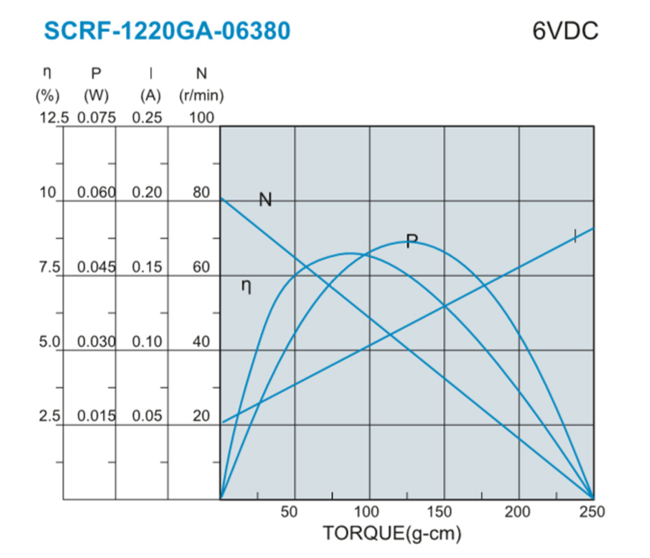 SC-RF1220GA減速馬達產(chǎn)品介紹